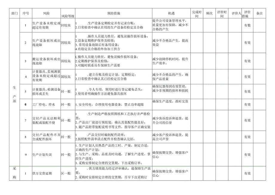 风险和机遇识别清单和预防措施.docx_第1页