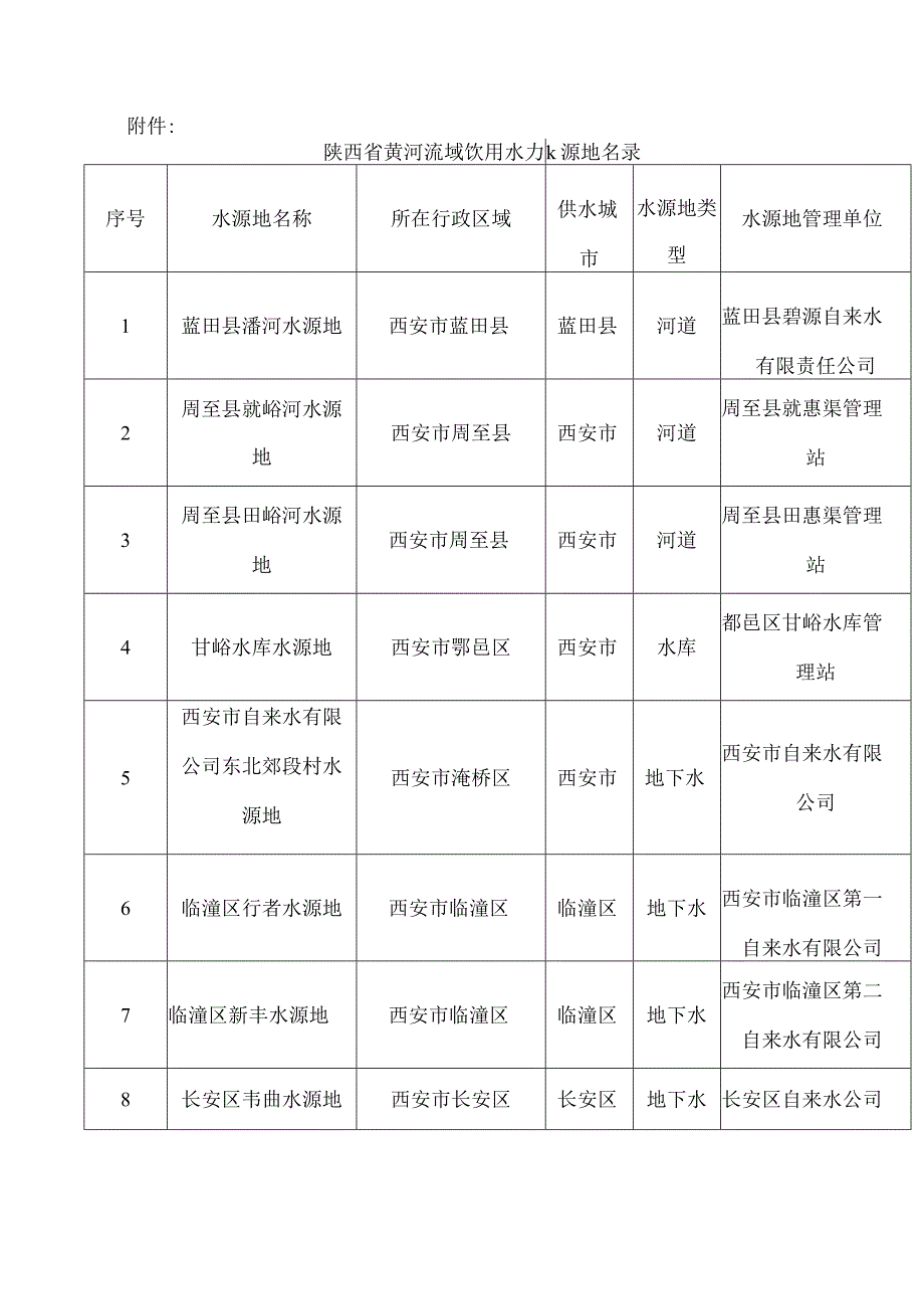 陕西省水利厅关于印发陕西省黄河流域饮用水水源地名录的通知.docx_第2页