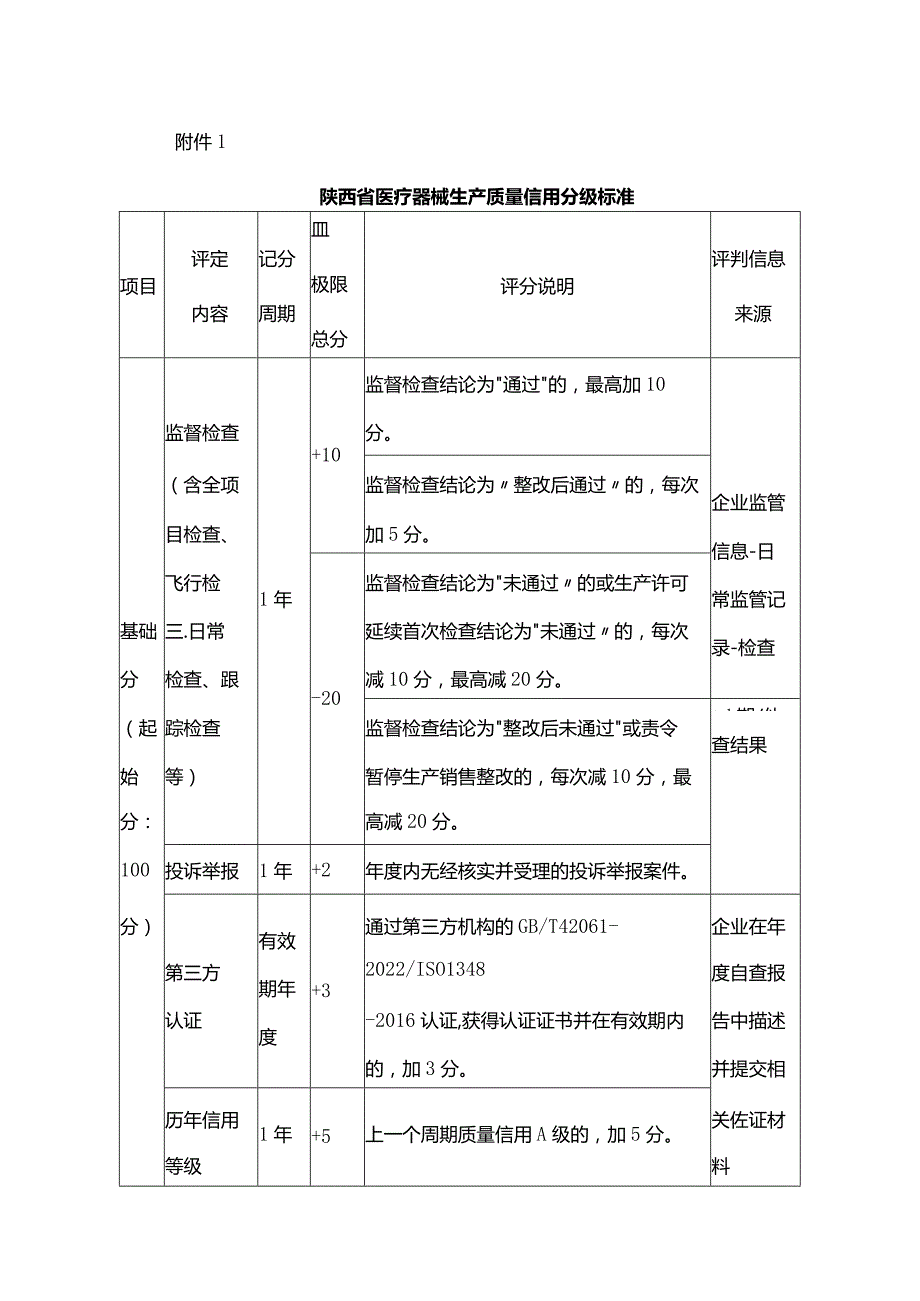 陕西省医疗器械生产质量信用分级标准、判定准则.docx_第1页