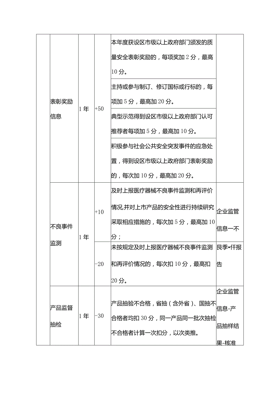 陕西省医疗器械生产质量信用分级标准、判定准则.docx_第2页