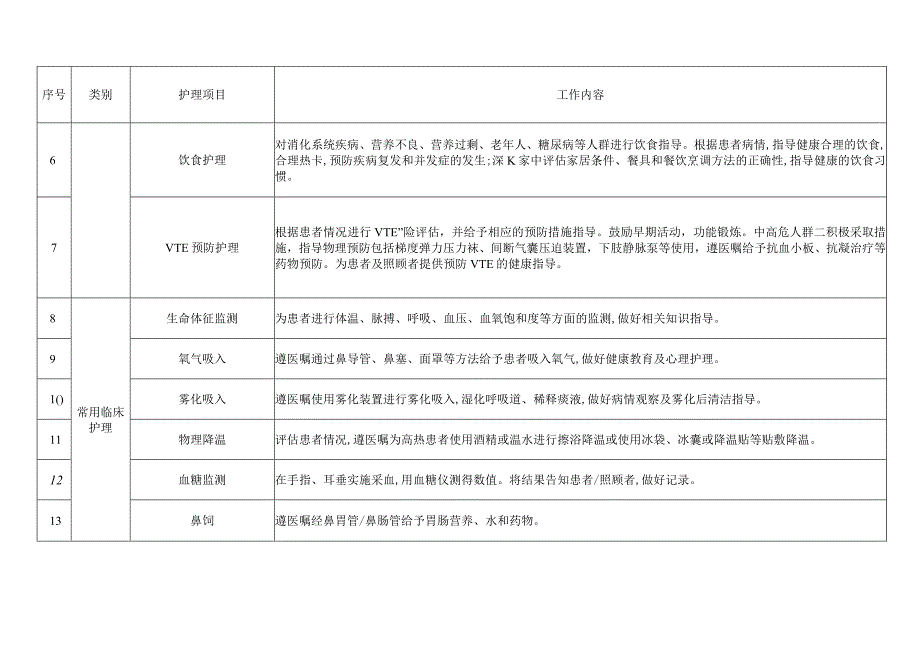 福建省“互联网+护理服务”项目目录.docx_第2页