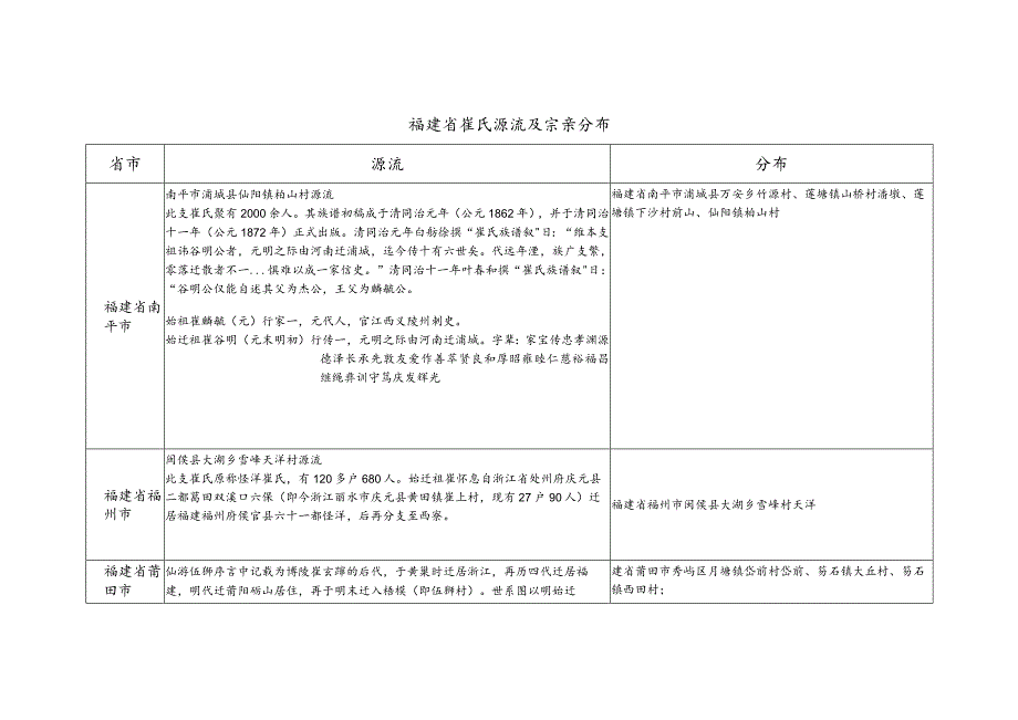 福建省崔氏源流及宗亲分布.docx_第1页