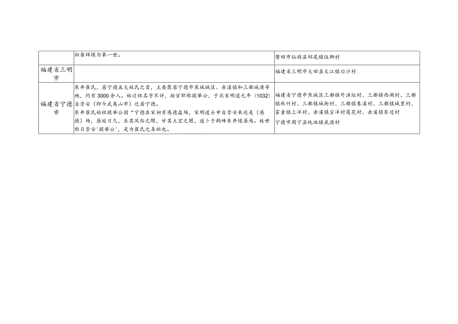 福建省崔氏源流及宗亲分布.docx_第2页