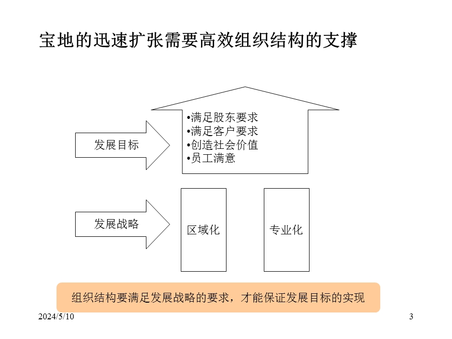 锦州宝地集团组织结构设计方案.ppt_第3页