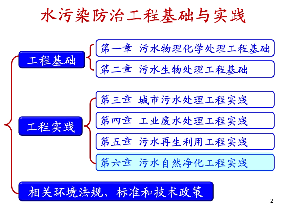 污水自然净化工程实践及案例讲解.ppt_第2页