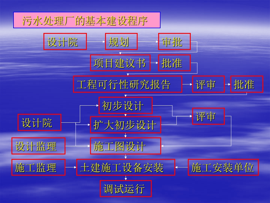 16水污染控制工程污水处理厂的设计.ppt_第2页